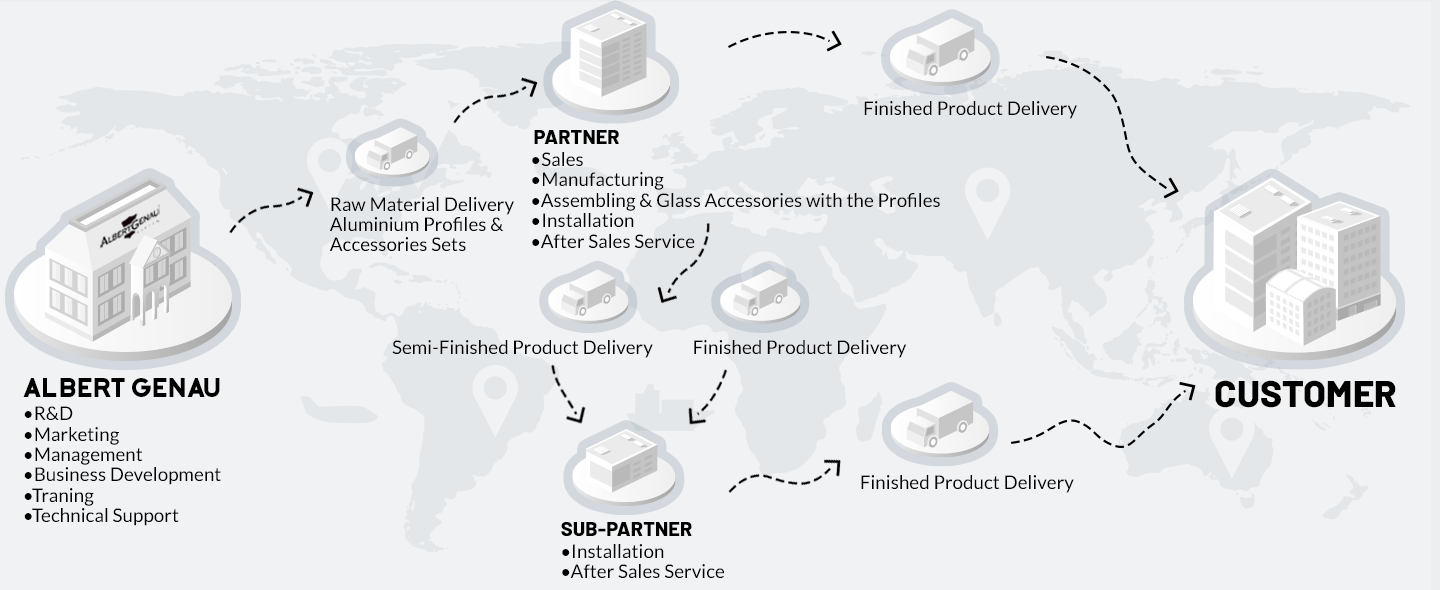 partnership model AG